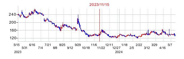 2023年11月15日 15:09前後のの株価チャート